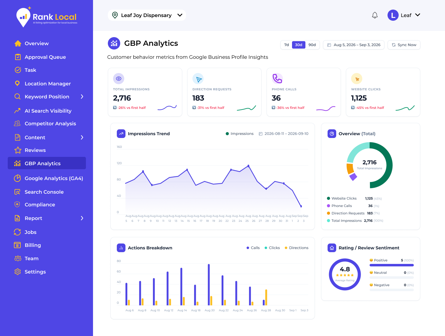GBP compliance dashboard with compliance score, overview and key insights